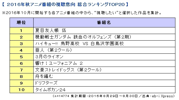 16年秋アニメ番組の視聴意向実態調査をカドカワ Eb I Xpress が発表 財経新聞