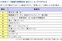 2016年秋アニメ視聴意向実態調査