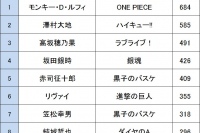 もっとも付いていきたいリーダー･キャプテンキャラ