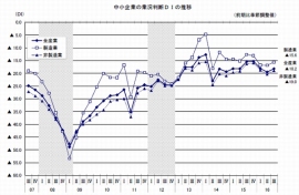 中小企業の業況判断DIの推移を示すグラフ。(中小企業庁の発表資料より) 中小企業の業況判断DIの推移を示すグラフ。(中小企業庁の発表資料より)