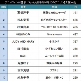 90年代 女性ボーカル限定 アニメファンが選ぶ もっとも好きな90年代のアニソン 女性vo Top 財経新聞 90年代 女性ボーカル限定 アニメファンが選ぶ もっとも好きな90年代のアニソン 女性vo Top 財経新聞
