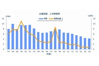 上半期（4-9月）の倒産件数と負債総額の推移を示すグラフ。（東京商工リサーチの発表資料より）