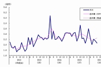 機械受注総額と船舶・電力を除く民需の推移を示すグラフ。（内閣府の発表資料より）