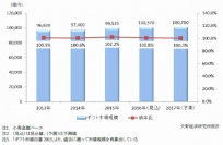 ギフト市場規模の推移と予測を示すグラフ。（矢野経済研究所の発表資料より）