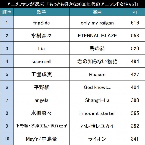もっとも好きな2000年代のアニソン（女性Vo）