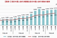 訪日外国人旅行消費額と訪日外国人旅行者数の推移を示すグラフ（観光庁の発表資料より）