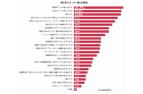 VRのイメージについて聞いた質問への回答（MMD研究所の発表資料より）