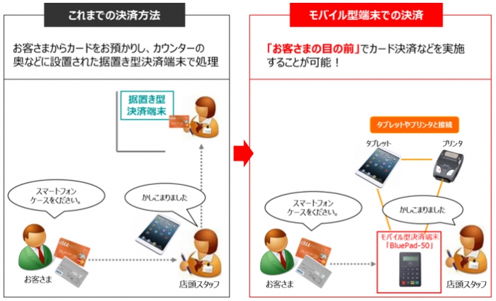 auショップでのモバイル型決済端末「BluePad-50」の導入イメージ（写真提供: KDDI）