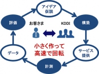 KDDI IoTクラウド Creatorのサービスイメージ （KDDIの発表資料より） 