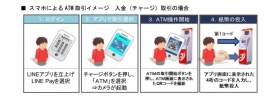 スマホによる ATM 取引イメージ 入金(チャージ)取引の場合 (セブン銀行の発表資料より) スマホによる ATM 取引イメージ 入金(チャージ)取引の場合 (セブン銀行の発表資料より)
