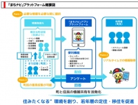 日本エンタープライズ＜４８２９＞（東１）は、千葉県　山武郡横芝光町からの委託を受けて、「地方創生に資する若年層の移住・定住促進」を目的とした情報配信プラットフォーム『まちナビ』を開発し、サービスを開始した。