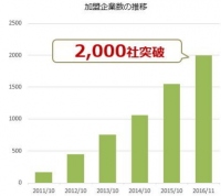 ラクーン<3031>(東1)が提供するBtoB掛売り・請求書決済代行サービス「Paid」は、加盟企業数が2,000社を突破した。