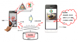 共同実験で行われる商品情報が提供されるシステムによる利用イメージ(写真:セブン&アイ発表資料より) 共同実験で行われる商品情報が提供されるシステムによる利用イメージ(写真:セブン&アイ発表資料より)