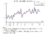 機械受注のうち「船舶・電力を除く民需」の推移（内閣府資料より）