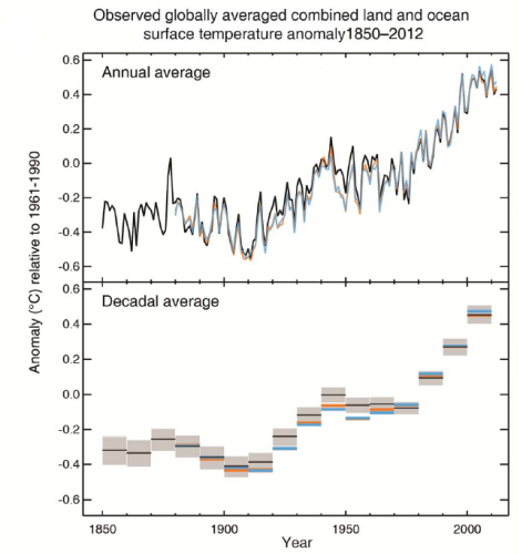 地球温暖化についての科学的研究を行う政府間機構、IPCC（気候変動に関する政府間パネル）が作成した、1850年から2012年にかけての世界の平均気温上昇を示したグラフ。上は各年、下は10年ごとの推移である。なお、IPCCは2007年にノーベル平和賞を受賞している。（出典：IPCC公式サイト）