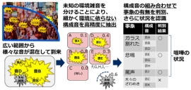 構成音抽出技術・事象判別技術(NEC発表資料より) 構成音抽出技術・事象判別技術(NEC発表資料より)