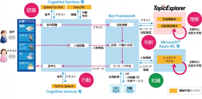 「知的エージェントサービス」の標準アーキテクチャー（写真: 日本ユニシスの報道資料より）