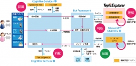 「知的エージェントサービス」の標準アーキテクチャー（写真: 日本ユニシスの報道資料より）