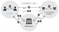 アイリッジ<3917>(東マ)は30日、飛騨信用組合と共同でフィンテックソリューションによる地域創生の取り組みとして、スマートフォンアプリを活用した電子地域通貨のプラットフォームを導入すると発表した。
