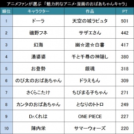 アニメファンが選ぶ もっとも魅力的なアニメ 漫画のおばあちゃんキャラ Top 財経新聞