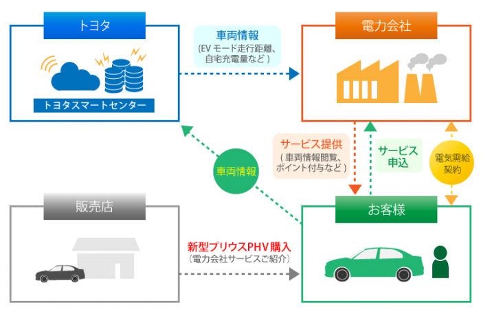 サービスの概要（トヨタ自動車の発表資料より） 