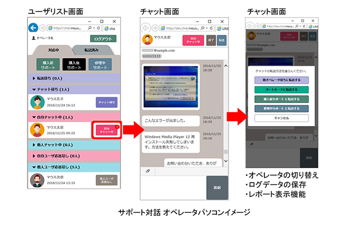 サポート対話　オペレータパソコンイメージ （マウスコンピューターの発表資料より） 