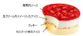「明治 エッセルスーパーカップSweet's 苺ショートケーキ」の4層構造（写真：明治発表資料より）