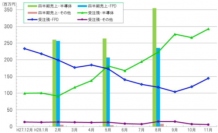 半導体・ＦＰＤ製造装置用の真空部品など、精密切削加工のマルマエ＜６２６４＞（東マ）の１１月度受注残高は、半導体・ＦＰＤの両分野で出荷検収が高水準で推移しながら残高が増加し全体の受注残高は４４３百万円と過去１年の最高額となった。