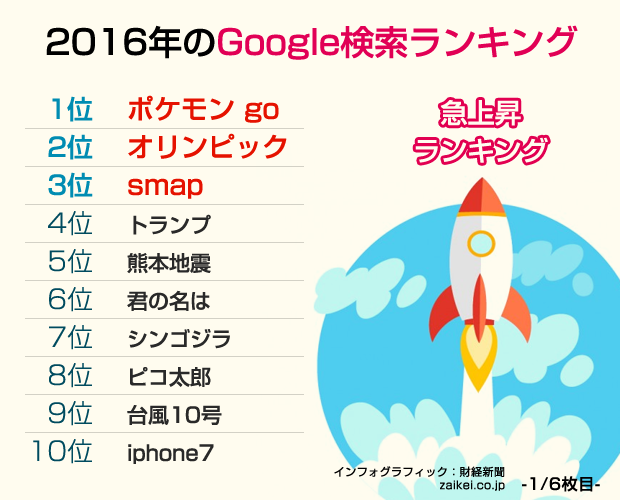 2016年の急上昇ランキング