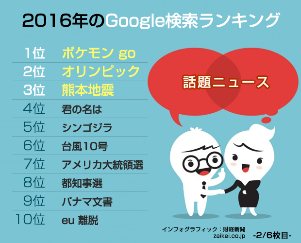 2016年の話題のニュースランキング