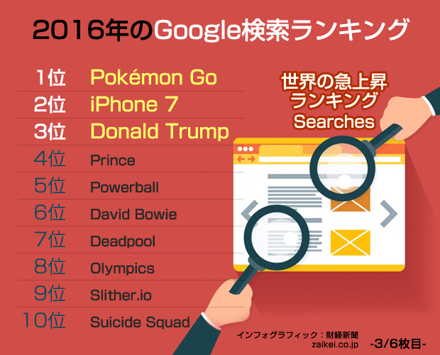 2016年の世界の急上昇ランキング