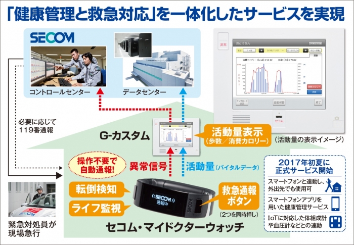 「セコム・マイドクターウォッチ」の主な機能（セコム発表資料より）