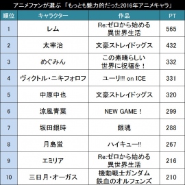 アニメファンが選ぶ もっとも魅力的だった16年アニメキャラ Top 財経新聞