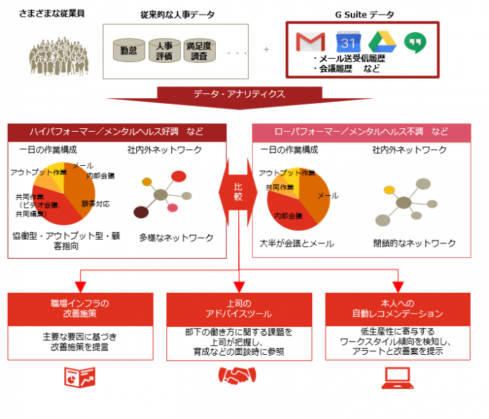 データアナリティクスによるワークスタイル把握と人事施策への活用例（PwCコンサルティングの発表資料より） 