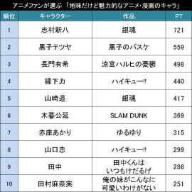 地味だけど魅力的なアニメ・漫画のキャラ
