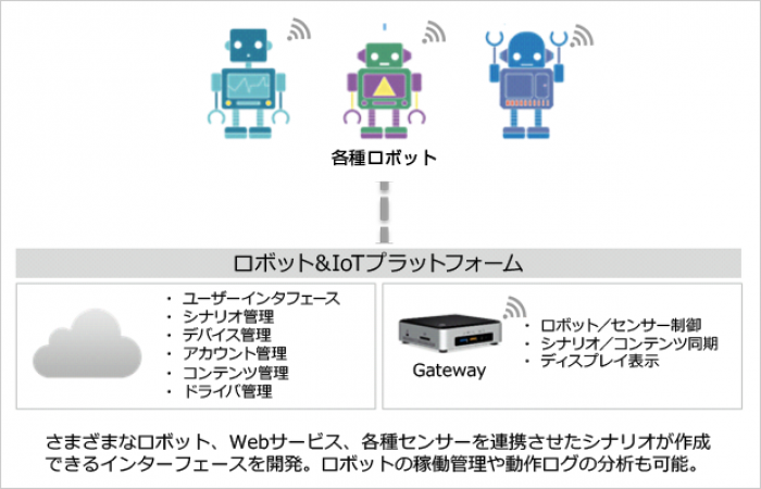 ロボット連携イメージ（伊藤忠テクノソリューションズの発表資料より） 