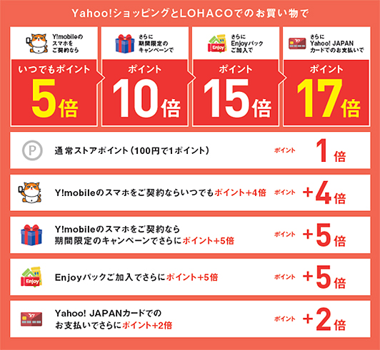 ワイモバイル利用者の「Yahoo!ショッピング」、「LOHACO」で買い物をするときの特典の概要（写真：ソフトバンク発表資料より）