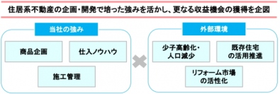 新日本建物＜８８９３＞（ＪＱＳ）１７年３月期第３四半期累計業績は、売上高前年同期比１３．３％増の６，０７０百万円で、営業利益が２６７百万円と同倍増するとともに全部門足並みを揃え営業利益を計上した。