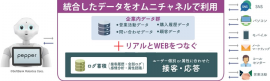 「ロボティクスマーケティング for Pepper」(トランスコスモスの発表資料より) 「ロボティクスマーケティング for Pepper」(トランスコスモスの発表資料より)
