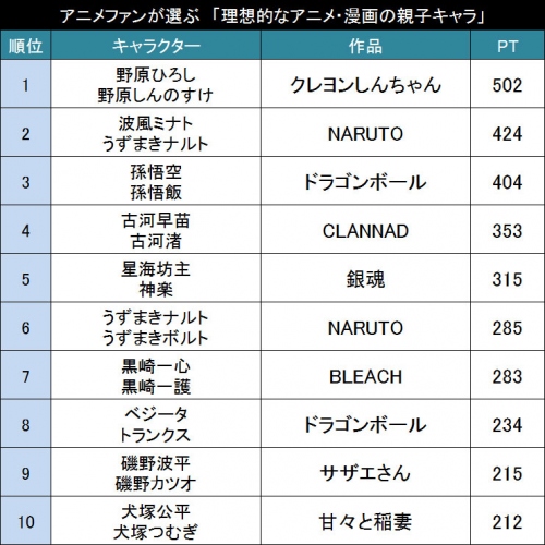 アニメファンが選ぶ 理想的なアニメ 漫画の親子キャラ Top 財経新聞