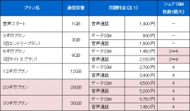 新プラン追加後の「BIGLOBE SIM」サービス料金表(ビッグローブ発表資料より) 新プラン追加後の「BIGLOBE SIM」サービス料金表(ビッグローブ発表資料より)