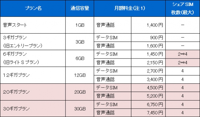 新プラン追加後の「BIGLOBE SIM」サービス料金表（ビッグローブ発表資料より）