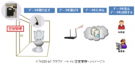 「KDDI IoTクラウド ～トイレ空室管理～」のイメージ（写真：KDDI発表資料より）
