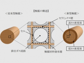 トヨタとデンソーが共同で開発した、新設計「FLAD」基材を用いた新型排出ガス浄化触媒の概念図 トヨタとデンソーが共同で開発した、新設計「FLAD」基材を用いた新型排出ガス浄化触媒の概念図