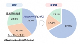 ピーチの株主3社の株式保有比率(ANA発表資料より) ピーチの株主3社の株式保有比率(ANA発表資料より)