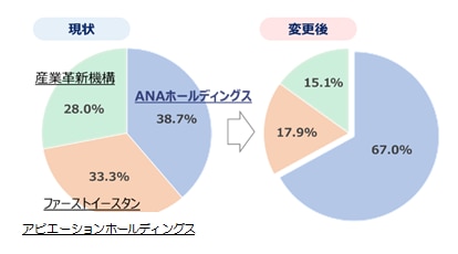 ピーチの株主3社の株式保有比率（ANA発表資料より）