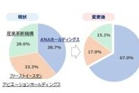 ピーチの株主3社の株式保有比率（ANA発表資料より）