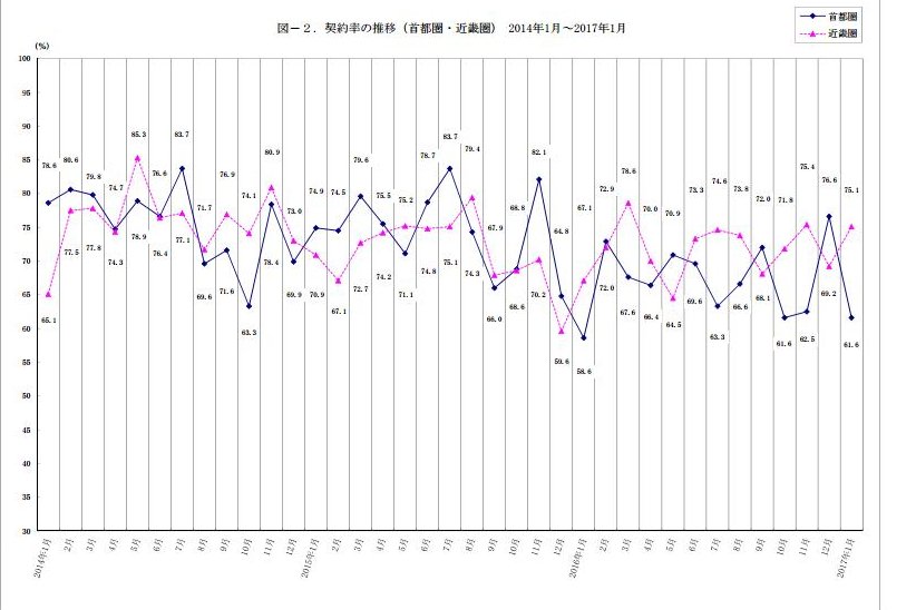 マンション契約率の推移(不動産経済研究所発表資料より) マンション契約率の推移(不動産経済研究所発表資料より)