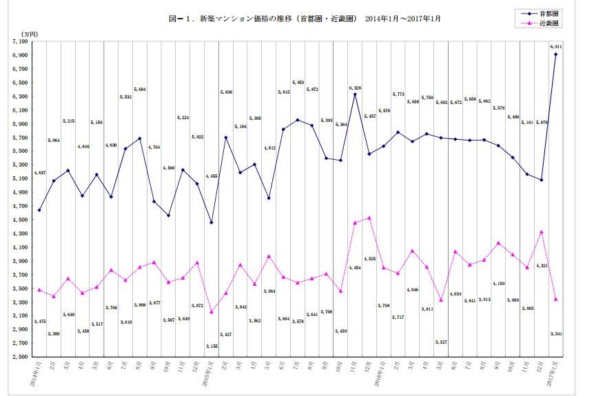 新築マンション価格の推移(不動産経済研究所発表資料より) 新築マンション価格の推移(不動産経済研究所発表資料より)