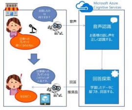 AI技術とロボット型デバイスを活用したコンシェルジュサービス(セゾン情報システムズの発表資料より) AI技術とロボット型デバイスを活用したコンシェルジュサービス(セゾン情報システムズの発表資料より)